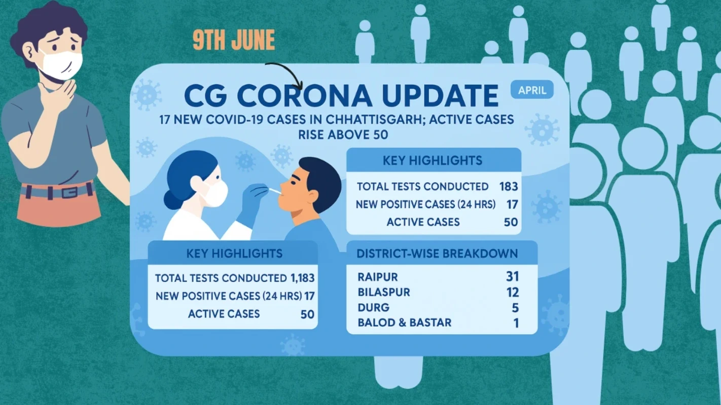 CG Corona Update: रायपुर। छत्तीसगढ़ में Corona Virus एक बार फिर अपने पैर पसारता नजर आ रहा है। प्रदेश में पिछले 24 घंटे में 17 नए कोरोना संक्रमित (Covid Positive) मरीज मिले हैं, जिससे अब राज्य में एक्टिव केस की संख्या बढ़कर 50 हो गई है।
