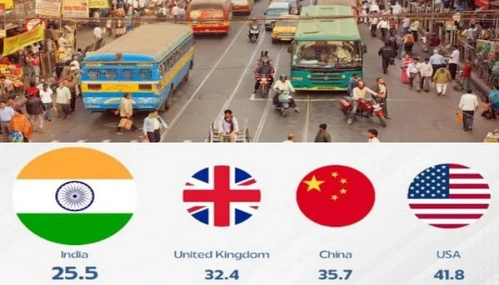 World Bank Report, India became fourth most similarity in world,  America , China, guinea index