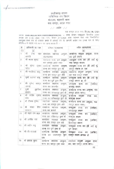 CG Transfer : वाणिज्यिक कर विभाग में बड़ा प्रशासनिक फेरबदल, 28 अधिकारियों का तबादला, देखें सहायक आयुक्तों की सूची... 2 news description Untitled 1750670972